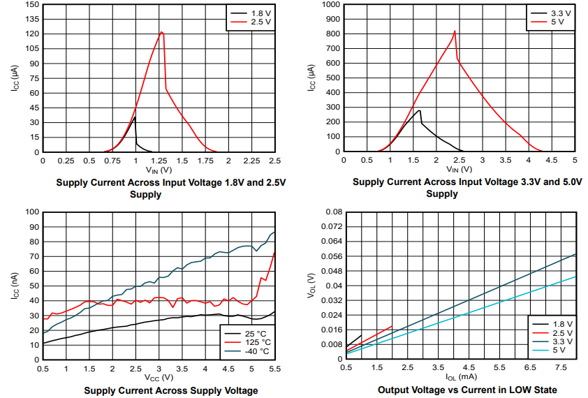 Performance Graph - Texas Instruments SN74AC05-Q1 Automotive Hex Inverters